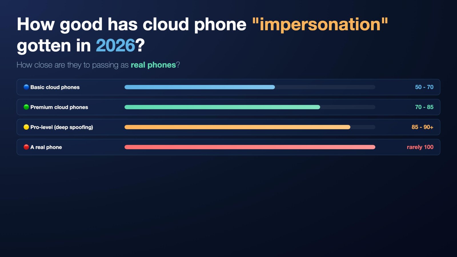 How good has cloud phone impersonation gotten in 2026?