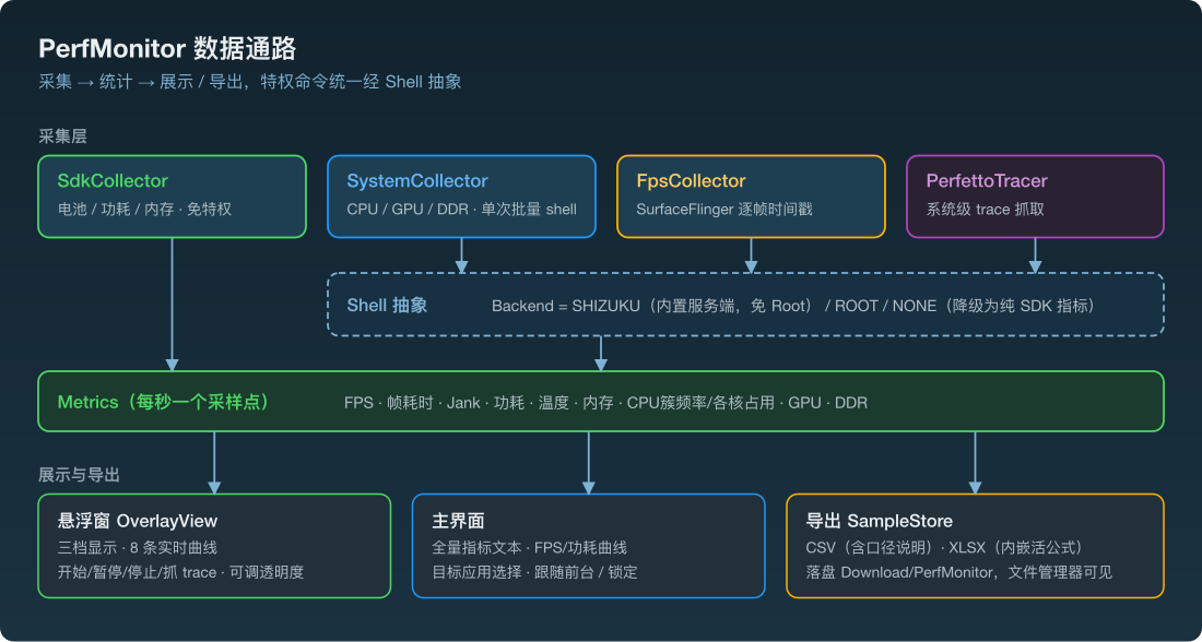 PerfMonitor data path