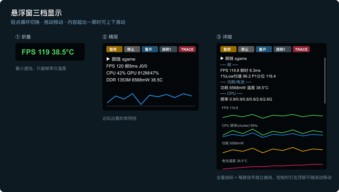 PerfMonitor three overlay tiers side by side